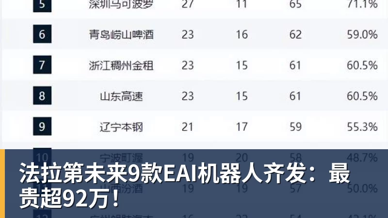 法拉第未来9款EAI机器人齐发：最贵超92万！